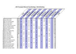 2017 European Mosconi Cup Rankings - World Ranking