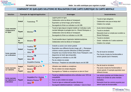 Comparatif De Quelques Solutions De Realisation D'une Carte Euristique Ou