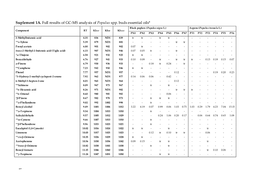 Suplement 1A. Full Results of GC-MS Analysis of Populus Spp