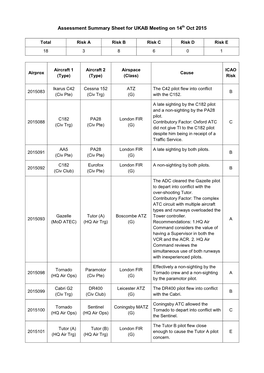 Assessment Summary Sheet for UKAB Meeting on 14Th Oct 2015