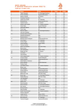 BESTE SPELERS B Junioren Eredivisie Seizoen 2010/'11 Stand Per 31 Maart 2011