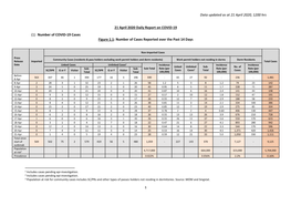 21 April 2020 Daily Report on COVID-19