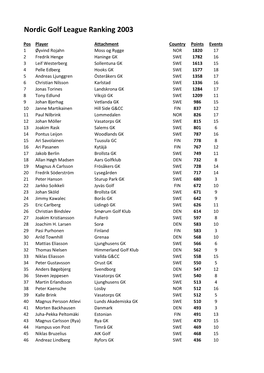 Nordic Golf League Ranking 2003