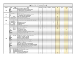 Negativno O DJB U 29 Referentnih Medija