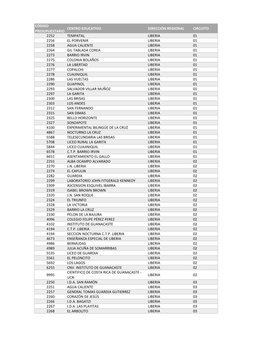 Código Presupuestario Centro Educativo Dirección Regional Circuito