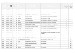 Sans Modification ( R ) Avec Modification (RM) Créteil 0940823J Privé LP 94 Cachan Lycée Professionnel Robert Keller Lycée D