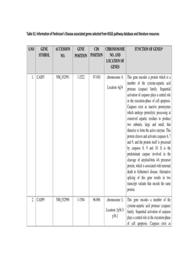 Information of Parkinson's Disease Associated Genes Selected From