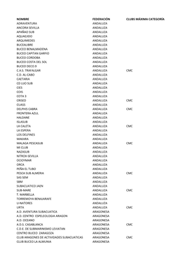 Nombre Federación Clubs Máxima Categoría