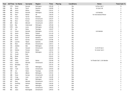 Year All/Time 1St Name Surname Region Time Placing Conditions