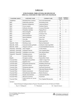 Table 10-1 Endangered, Threatened, Or Species of Special Concern in The