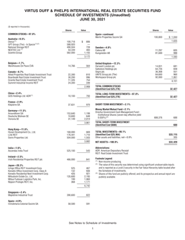 Virtus Duff & Phelps International Real Estate Securities Fund Holdings