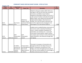 Projects: 197 COMMUNITY BASED HERITAGE GRANT SCHEME