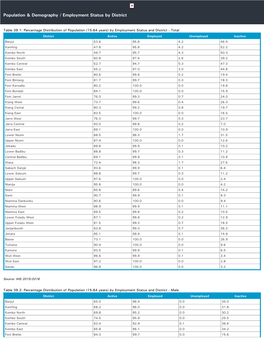 Population & Demography / Employment Status by District