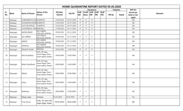 HOME QUARANTINE REPORT DATED 05.05.2020 Checked at Violation Will the Sr