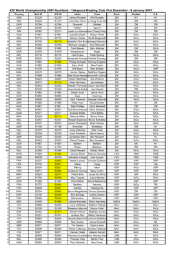 420 World Championship 2007 Auckland - Takapuna Boating Club 31St December - 9 January 2007 Country Sail Nº ICA Nº Helm Crew Boat Rudder C.B