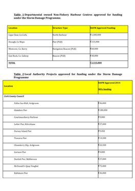 Table 1 Departmental Owned Non-Fishery Harbour Centres Approved for Funding Under the Storm Damage Programme