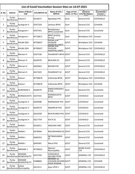 List of Covid Vaccination Session Sites on 14-07-2021 Category of CVC Type of Vaccine Name of Block / Name of CVC / Type of CVC (General (Covishield / Sl