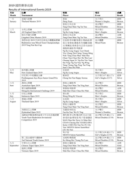 2019 國際賽事成績results of International Events 2019