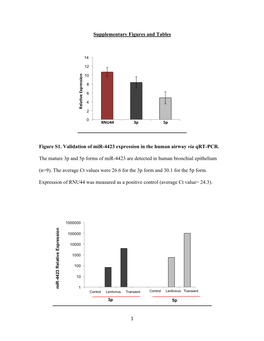 1 Supplementary Figures and Tables Figure S1. Validation