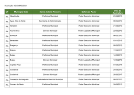 UF Município Sede Nome Do Ente Parceiro Esfera De Poder Data Da