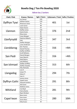 Dyffryn Tywi Llannon Llanfynydd Llanddarog San Pedr San Ishmael Llangadog Dyffryn Cothi Whitland Capel Iwan