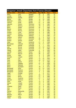 Bulgarian Jewish Deportees from France (Shoah) Family Name First Name Birth Place Day Month Year Conv