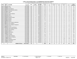 Lions Clubs International Club Membership Register