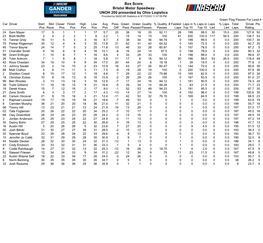 Box Score Bristol Motor Speedway UNOH 200 Presented by Ohio