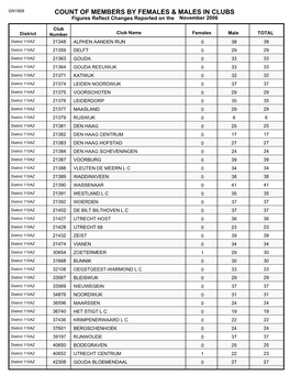 Count of Members by Females & Males in Clubs