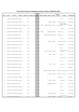 Top 25 Natural Disasters in Bangladesh According to Number of Killed(1901-2000)