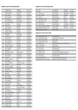 2015 Individual Results Highland Cross 2015 Individual Prizes