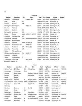 Alabama Station Location Dir Site Call Frq Power Office Notes Anniston Cheaha SP Cheaha Mtn