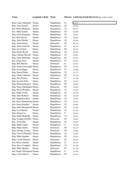 Name Legislative Body Party District Rep. Casey Murdock House