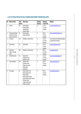 1 List of Hotels Within the Bali Tourism Development Corporation (Btdc)