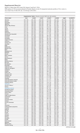 Supplemental Table 2 Results of Seven SSR from 294 Varieties