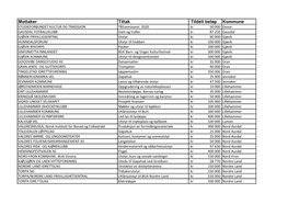 Mottaker Tiltak Tildelt Beløp Kommune