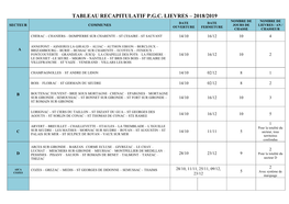 Tableau Recapitulatif P.G.C. Lievres – 2018/2019 Nombre De Nombre De Date Date Secteur Communes Jours De Lievres / an / Ouverture Fermeture Chasse Chasseur