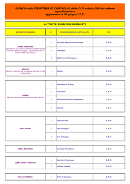 ELENCO Delle STRUTTURE DI CONTROLLO Delle DOP E Delle IGP Del Settore Agroalimentare Aggiornato Al 30 Giugno 2021