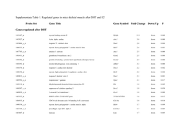 Probe Set Gene Title Gene Symbol Fold Change Down/Up P