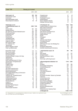 Tabel 156 Besøg På Museer 2014 2015 2014 2015