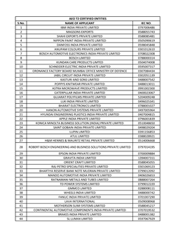 S.No. NAME of APPLICANT IEC NO. 1 IBM INDIA PRIVATE LIMITED