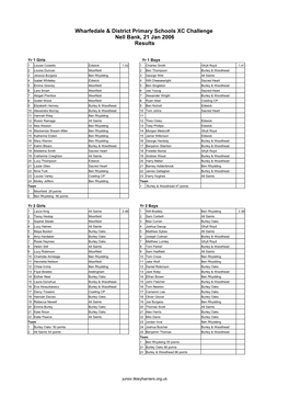 Wharfedale & District Primary Schools XC Challenge Nell Bank, 21 Jan