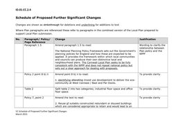 ID.01.CC.2.4 Schedule of Proposed Further Significant Changes