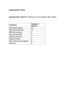 Supplementary Tables Supplementary Table S1. Treatment Protocols