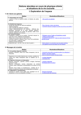 Notions Abordées En Cours De Physique -Chimie ( Classe De Secon