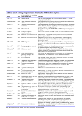 Summary of Experiments and Clinical Studies of HBO Treatment in Glioma