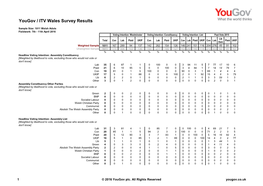 Yougov / ITV Wales Survey Results