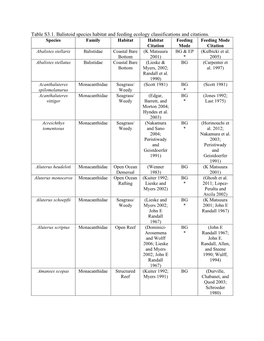 Table S3.1. Balistoid Species Habitat and Feeding Ecology Classifications and Citations