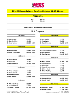 2014 Michigan Primary Results - Updated 11:05:59 A.M