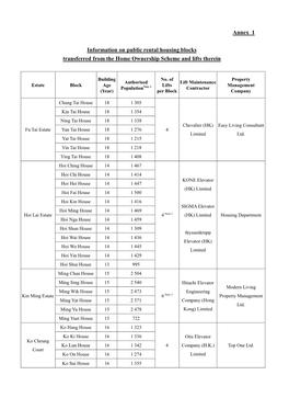 Annex 1 Information on Public Rental Housing Blocks Transferred from The